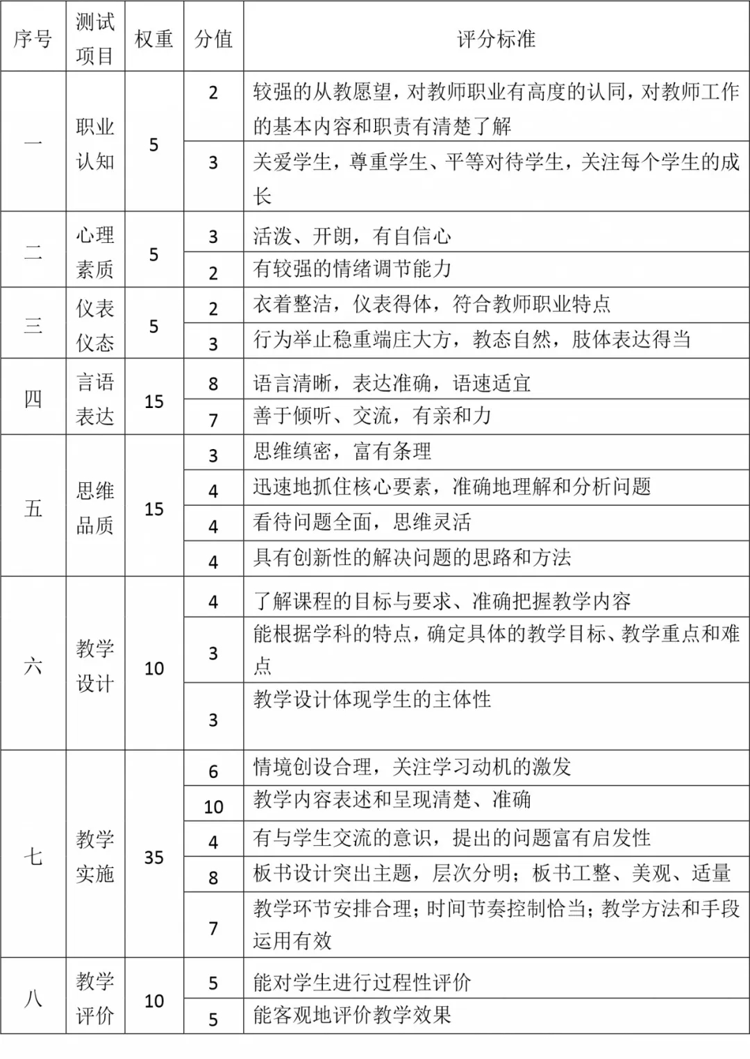教師面試評分表模板_教資面試評分標準細則_教師面試評分細則