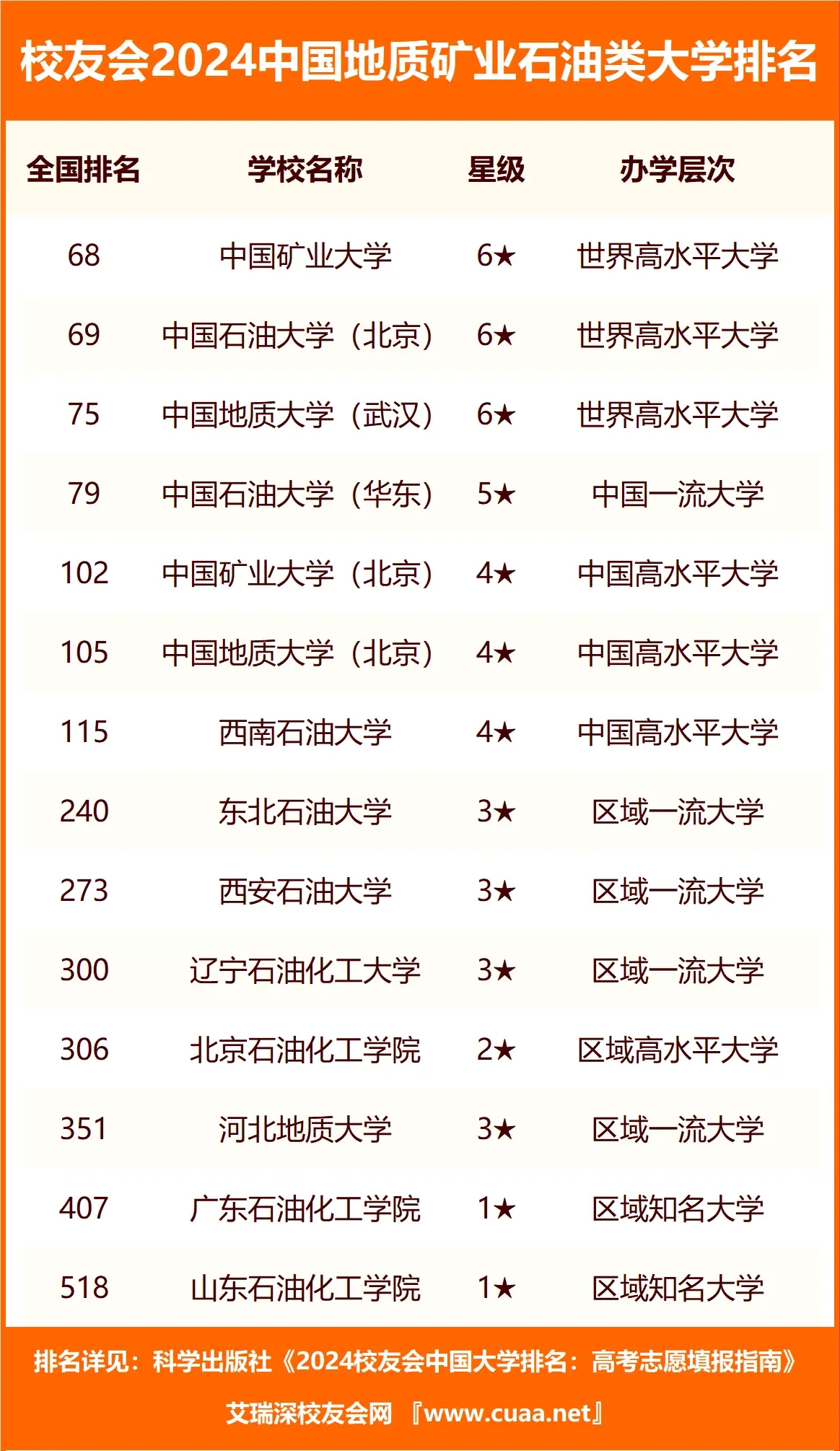 二本石油類院校有哪些？石油類二本大學排名及分數(shù)線