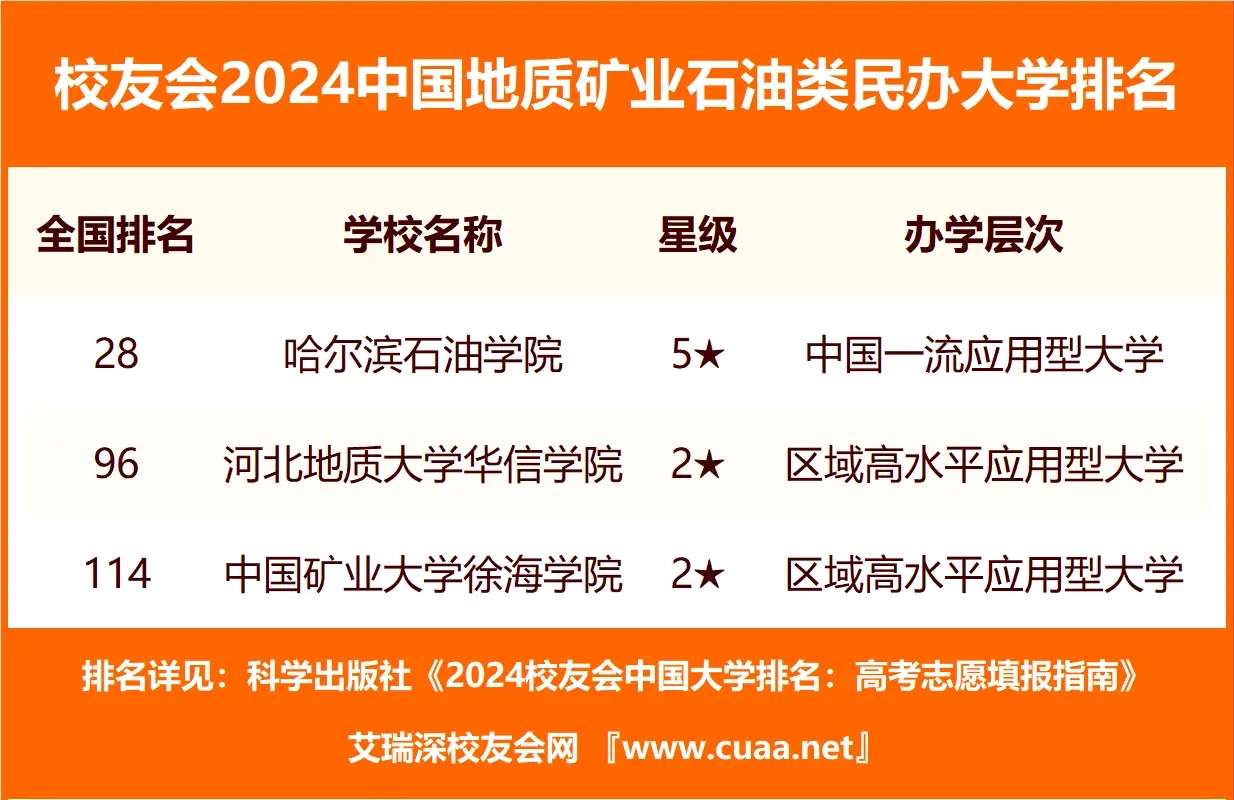 二本石油類院校有哪些？石油類二本大學排名及分數(shù)線