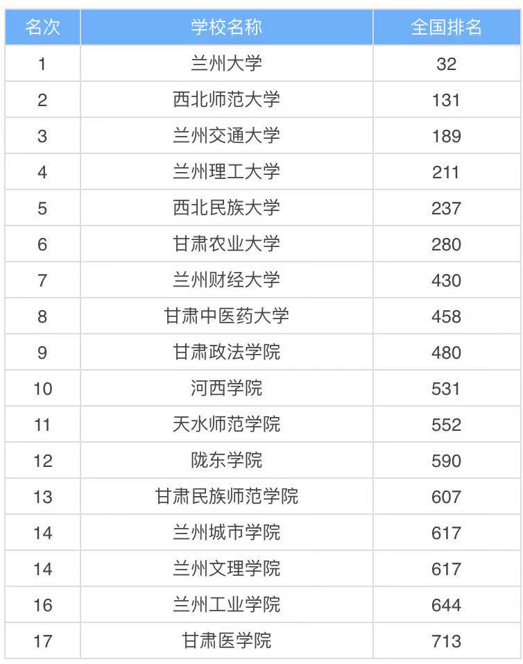 甘肅最好的大學(xué)是什么大學(xué)？甘肅的大學(xué)排名一覽表