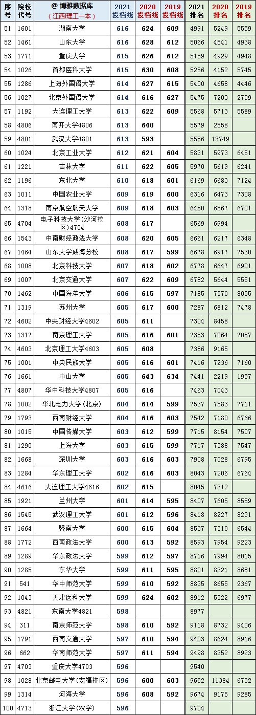 復(fù)旦錄取分?jǐn)?shù)線2020新高考_2024年復(fù)旦大學(xué)本科錄取分?jǐn)?shù)線（2024各省份錄取分?jǐn)?shù)線及位次排名）_復(fù)旦大學(xué)各省錄取分?jǐn)?shù)