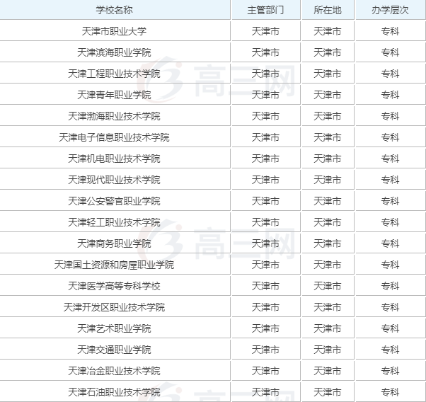 天津?？茖W校有哪些2019最新排名，天津最好的大專院校都有哪幾所