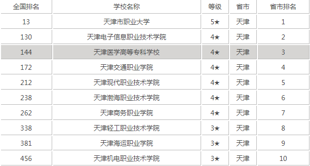 天津?？茖W校有哪些2019最新排名，天津最好的大專院校都有哪幾所