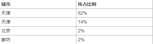 天津?？茖W校有哪些2019最新排名，天津最好的大專院校都有哪幾所