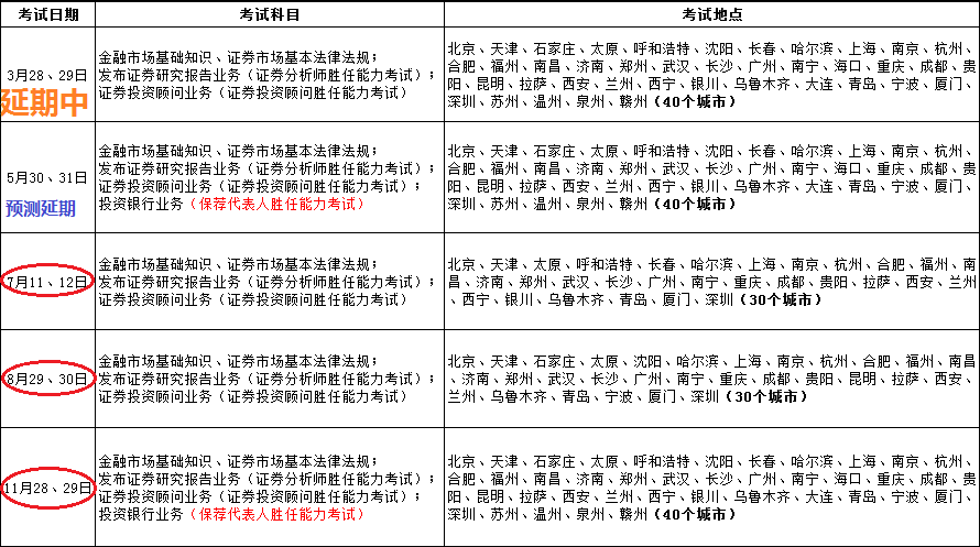 2020年證券從業(yè)資格考試報(bào)名時(shí)間