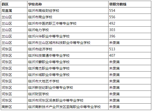 臨沂市中考分數線_中考分數線臨沂2023_中考分數線臨沂七中