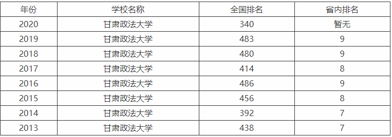 甘肅政法大學是一本院校嗎全國排名第幾？就業(yè)率高嗎2019分數(shù)線