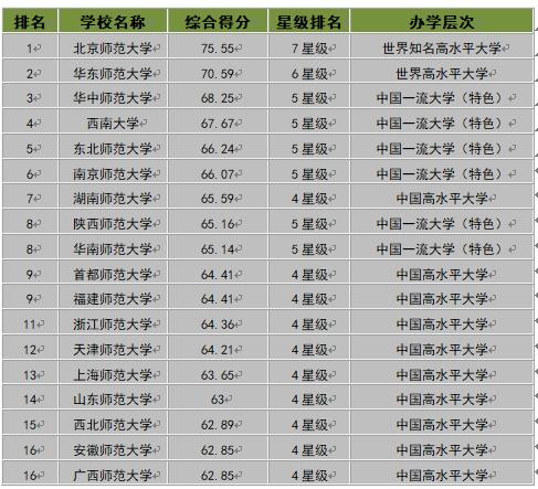 陜西師范大學實力如何？是985還是211？宿舍條件怎樣？包分配嗎？