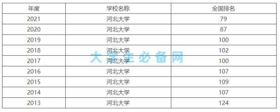 河北大學是211嗎還是985院校？河北大學是幾本全國排名如何？