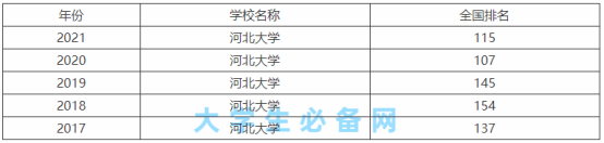 河北大學是211嗎還是985院校？河北大學是幾本全國排名如何？