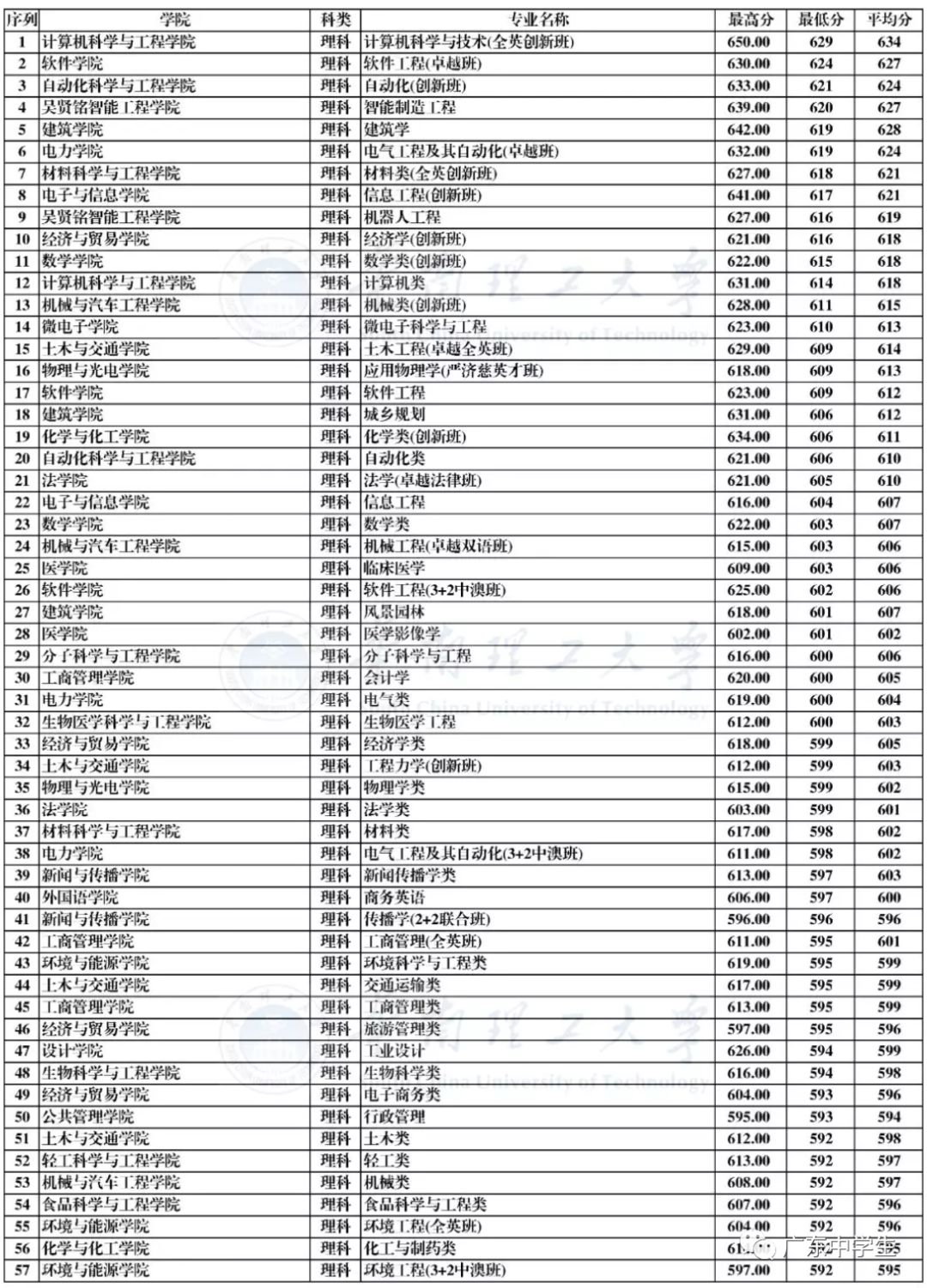 廣州各院校錄取分?jǐn)?shù)線_2024年廣州大學(xué)華軟軟件學(xué)院錄取分?jǐn)?shù)線（2024各省份錄取分?jǐn)?shù)線及位次排名）_廣州的錄取分?jǐn)?shù)線