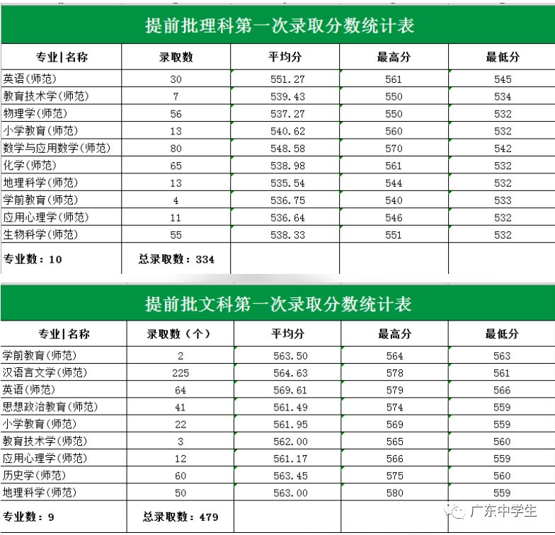 2024年廣州大學(xué)華軟軟件學(xué)院錄取分?jǐn)?shù)線（2024各省份錄取分?jǐn)?shù)線及位次排名）_廣州的錄取分?jǐn)?shù)線_廣州各院校錄取分?jǐn)?shù)線