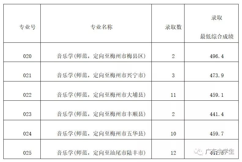 2024年廣州大學(xué)華軟軟件學(xué)院錄取分?jǐn)?shù)線（2024各省份錄取分?jǐn)?shù)線及位次排名）_廣州各院校錄取分?jǐn)?shù)線_廣州的錄取分?jǐn)?shù)線