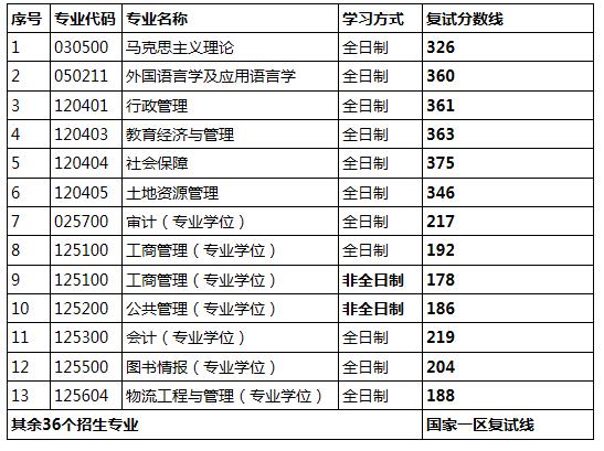 2020年考研山西財經大學復試分數線_2024年山西財經大學研究生錄取分數線（所有專業(yè)分數線一覽表公布）_山西財經大學2020年考研復試分數線