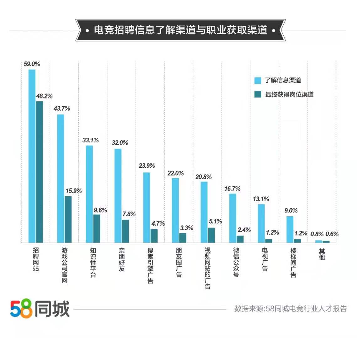 電競人員薪資水平_電競行業人才從業現狀_電競行業薪資調查