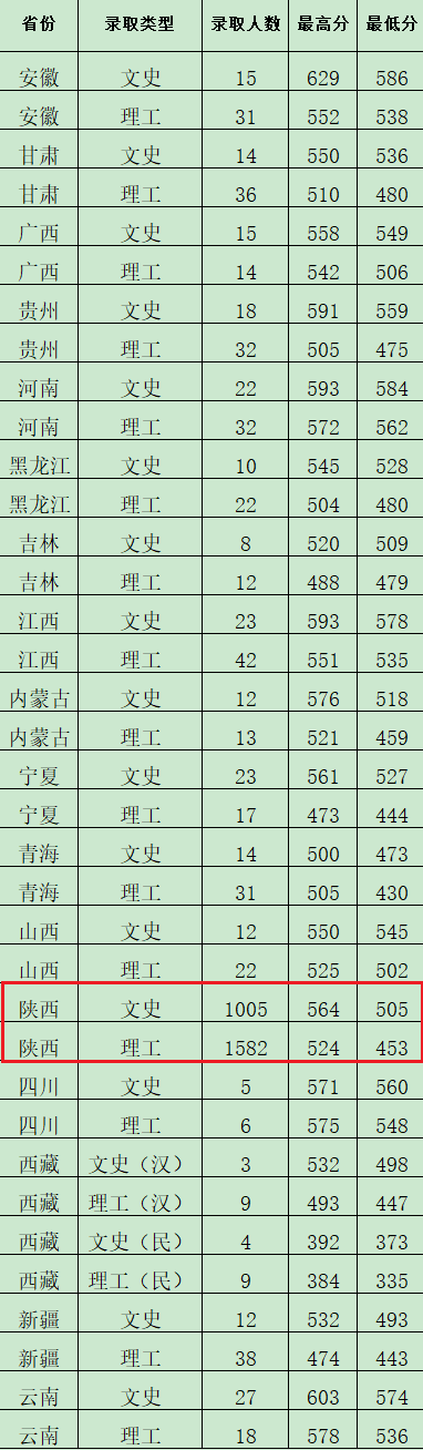 西安財經(jīng)大學(xué)2021西安財經(jīng)大學(xué)錄取分?jǐn)?shù)線【全國】